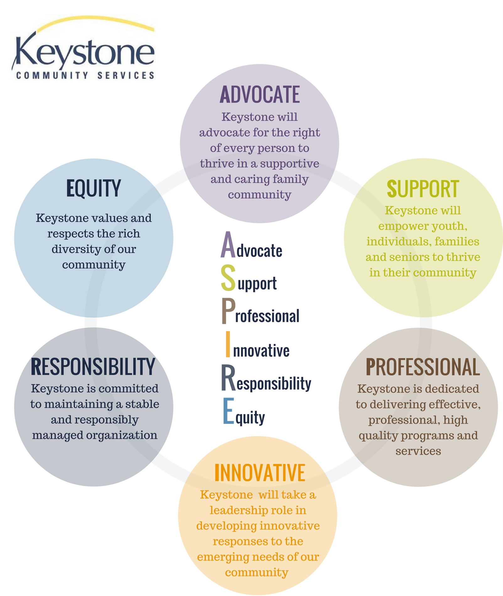 Keystone values