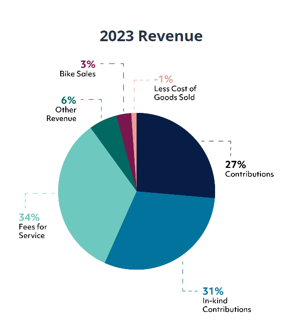 Pie chart showing revenue categories to Keystone in 2023