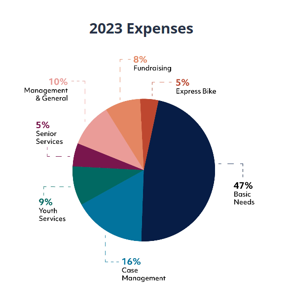 Pie chart showing expense breakdown for programs in 2023